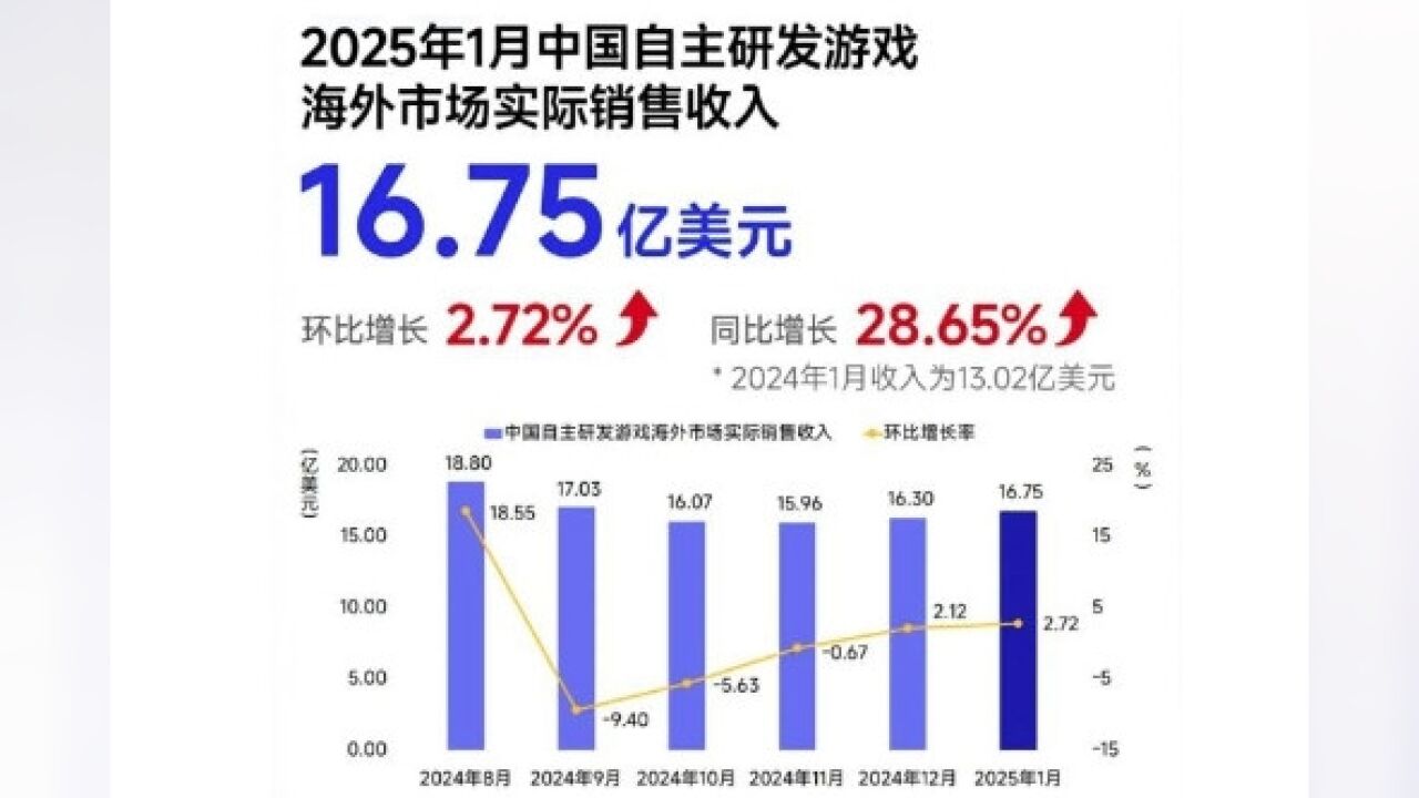 1月中国自研游戏海外销售收入同比增近3成