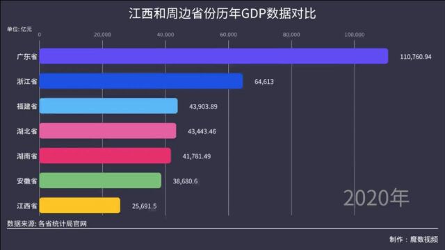 68年,江西和周边省份GDP数据对比,环江西经济圈到底是咋回事?