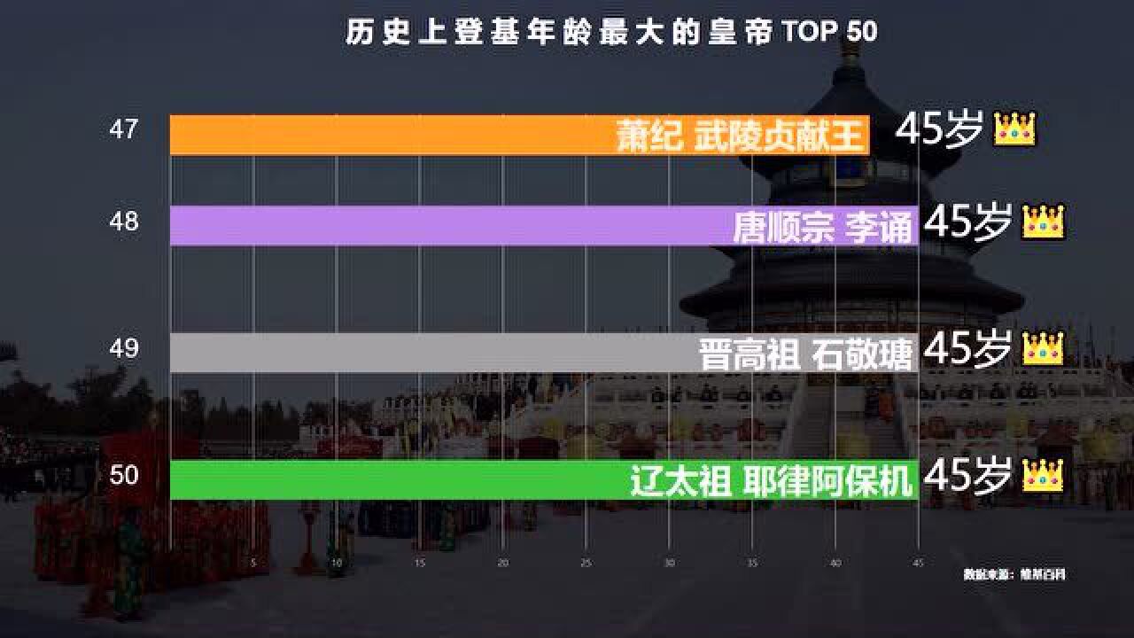 史上登基时年龄最大的50位皇帝 第一名67岁才当上皇帝