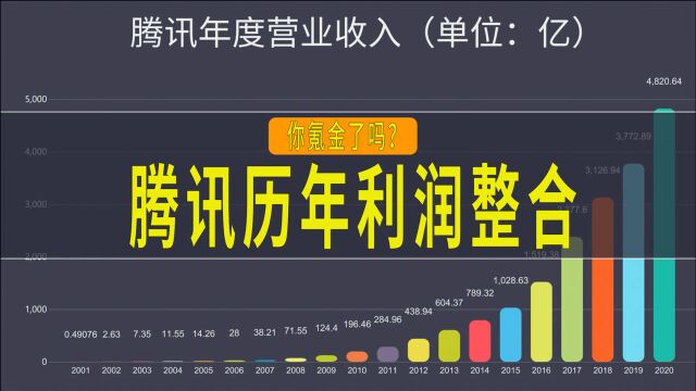 腾讯2021年第一季度总收入1353亿元,同比增长25%历年利润整合.