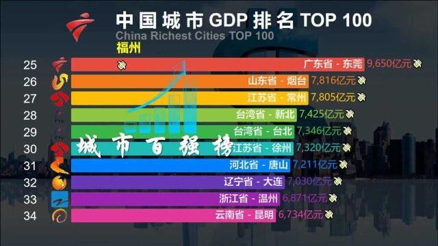 光谷之蓝:中国城市百强榜2020,看看你的家乡上榜没?