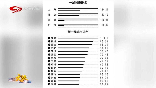 厉害了!我的川 成都连续六年位列此案一线城市榜首