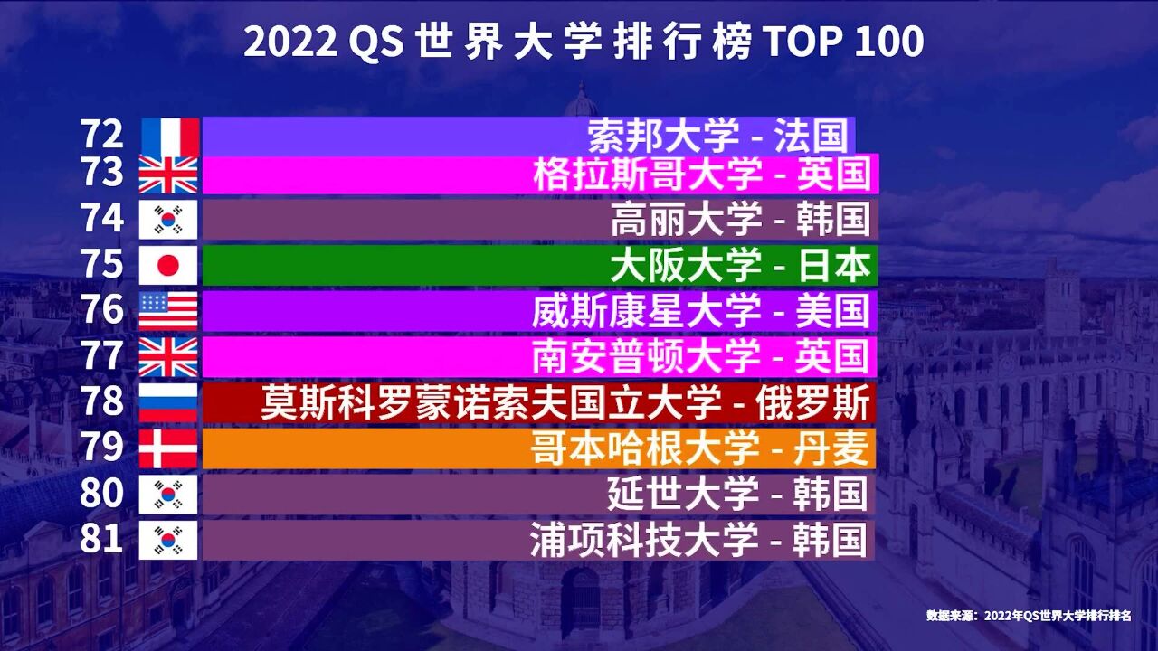 2022 QS世界大学排行榜TOP 100,前10名里,中国有几所大学上榜?答案很心酸