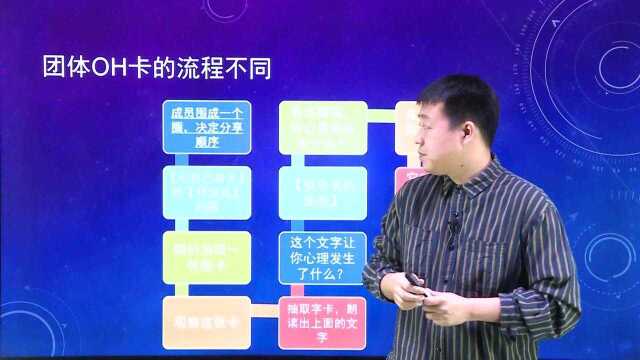 犀学教育:团体oh卡的流程不同