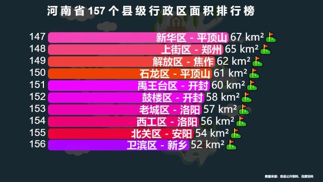 河南157个县级行政区面积排名,前10名里,南阳占了5个,那郑州占几个呢?