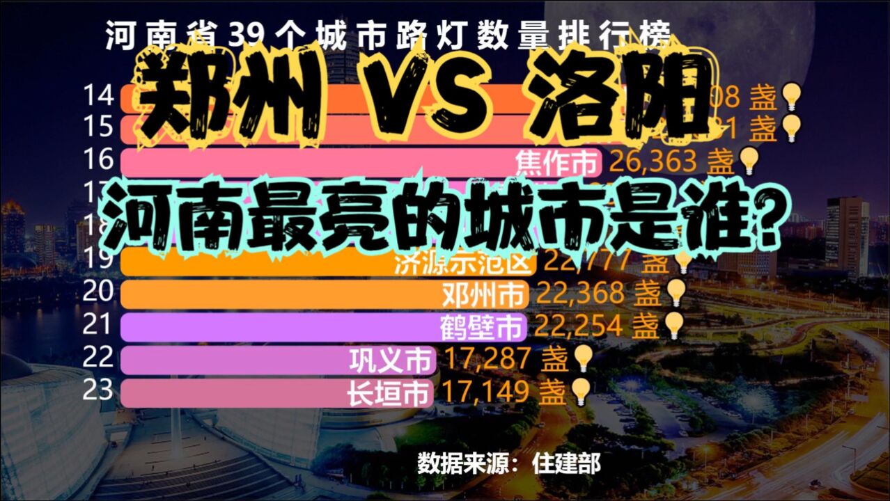 河南39个城市路灯数量排行榜,南阳只能排第8,猜猜“河南最亮的城市”是谁?