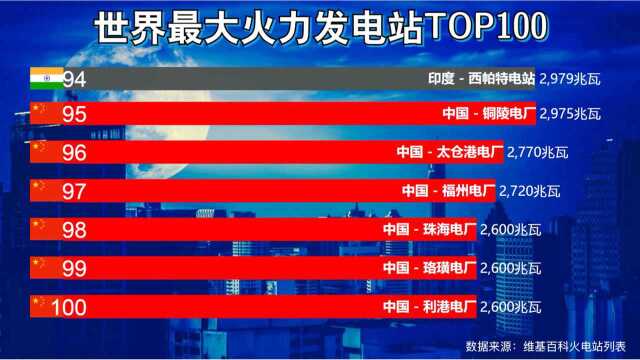 世界各国火电站排名TOP100!