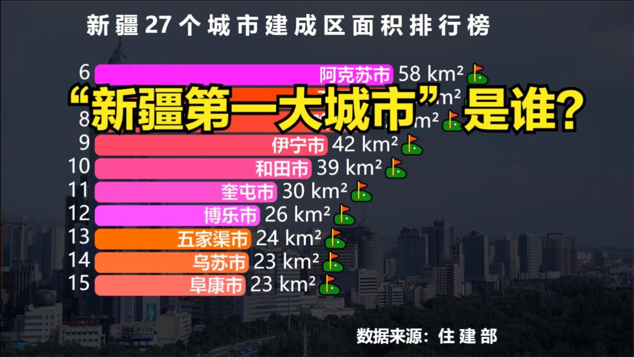 新疆27个城市建成区面积排行榜,猜猜“新疆第一大城市”是谁?