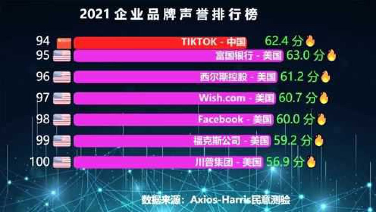 美国人评选的“2021企业声誉排行榜”,中国有2家企业进前100,猜猜都是谁?