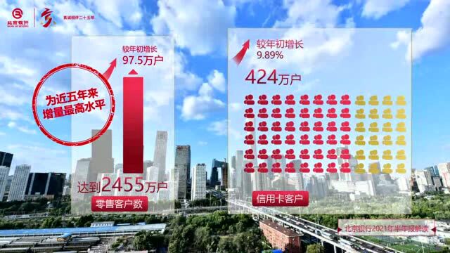 视频|北京银行发布半年报,净利润增长9.28%