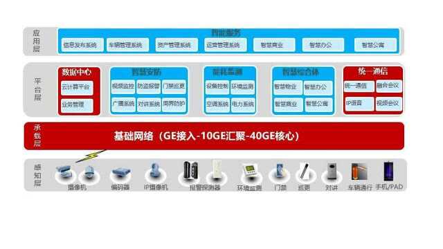 最全的智慧综合体智能化弱电系统解决方案