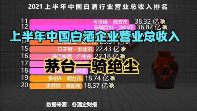 2021上半年中国白酒上市企业营业总收入排行榜,茅台一骑绝尘,看看你贡献了多少?