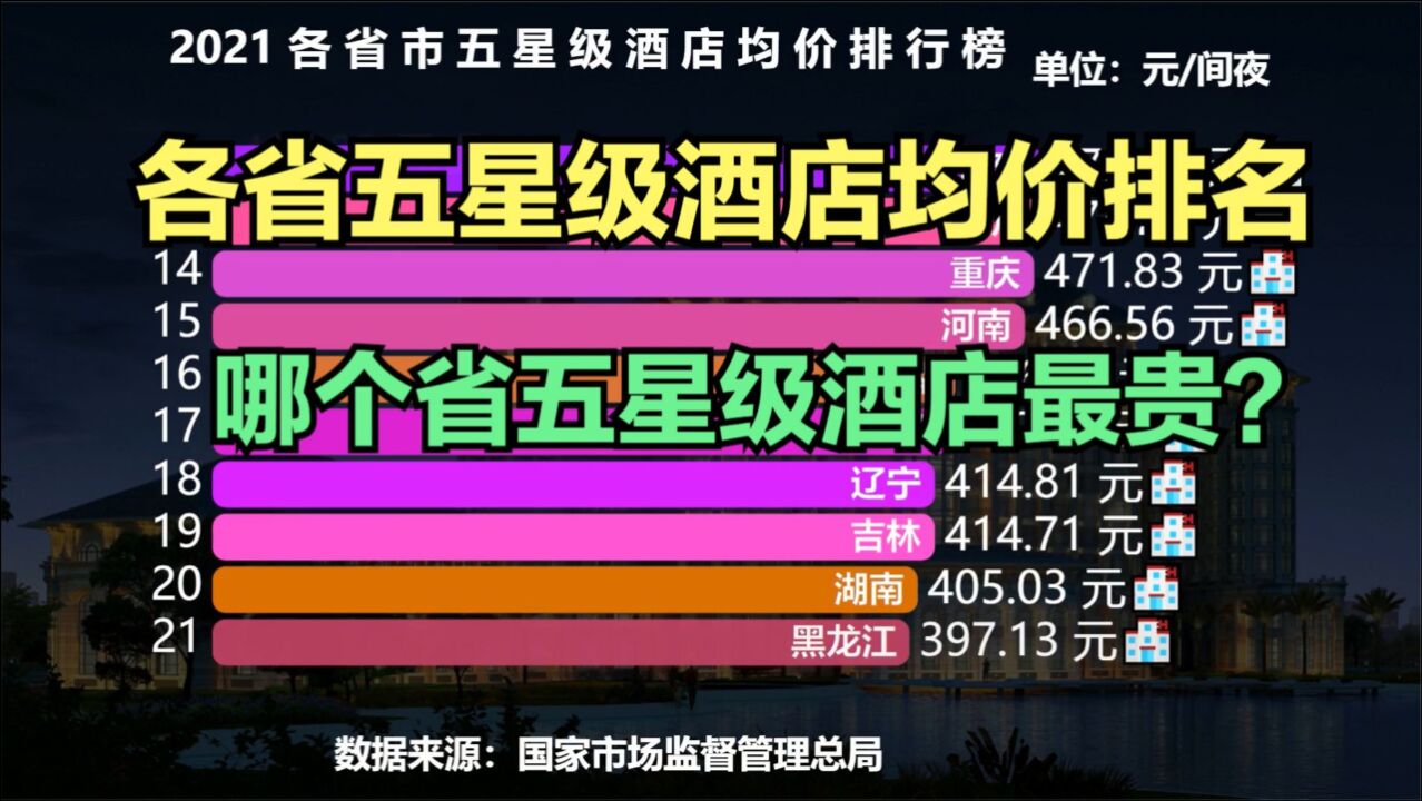 全国各省五星级酒店客房均价排行榜,猜猜哪个省五星级酒店最贵?