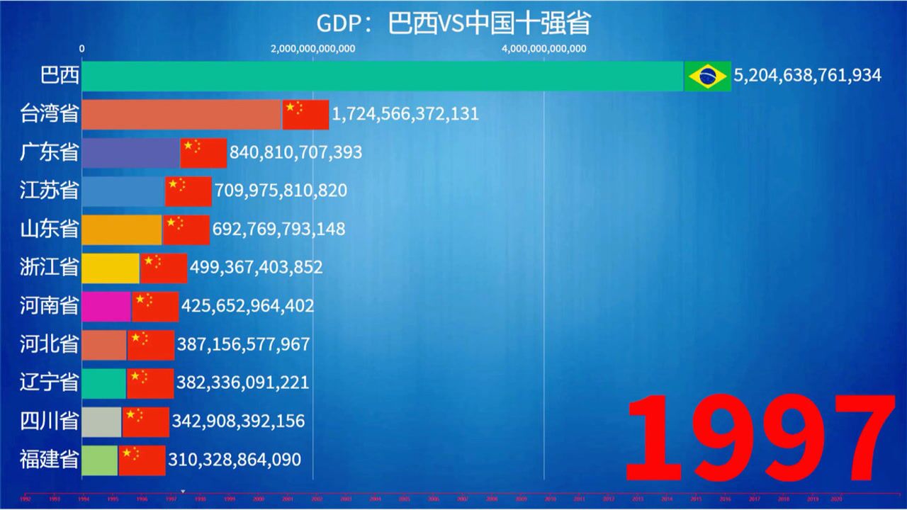 巴西GDP实力如何,巴西VS中国十强省