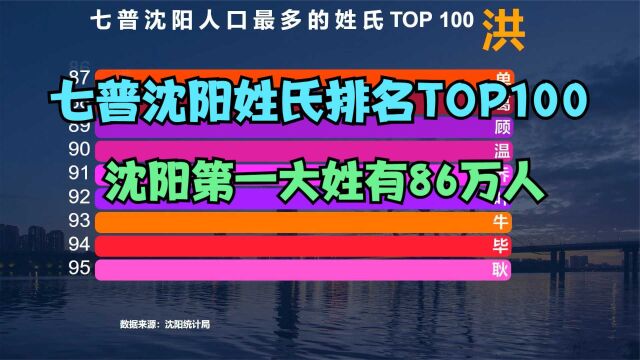 七普沈阳姓氏人口排名TOP100,猜猜沈阳第一大姓是谁?你的姓氏排第几?