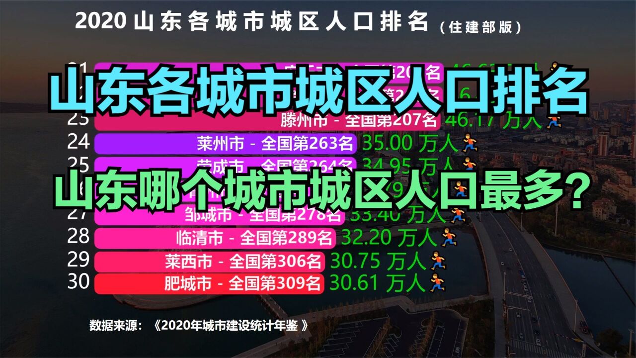 山东42座城市城区人口排名,超100万的有10座,看看你的家乡排第几?