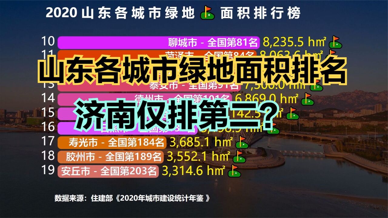 山东42个城市绿地面积排名,临沂第5,烟台第4,前3名都是哪?