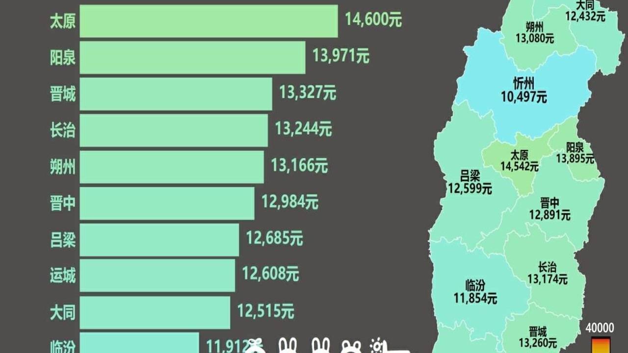 19782020山西11地市城镇人均可支配收入排名!