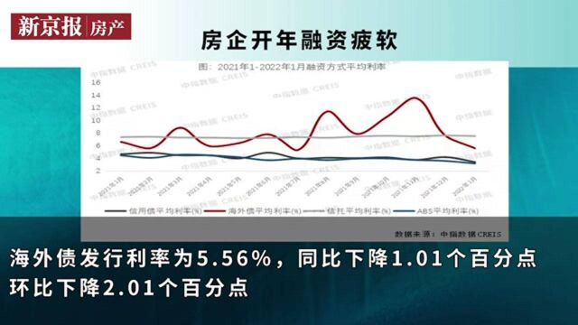 数说楼市|2022开年房企融资疲软,同比降七成