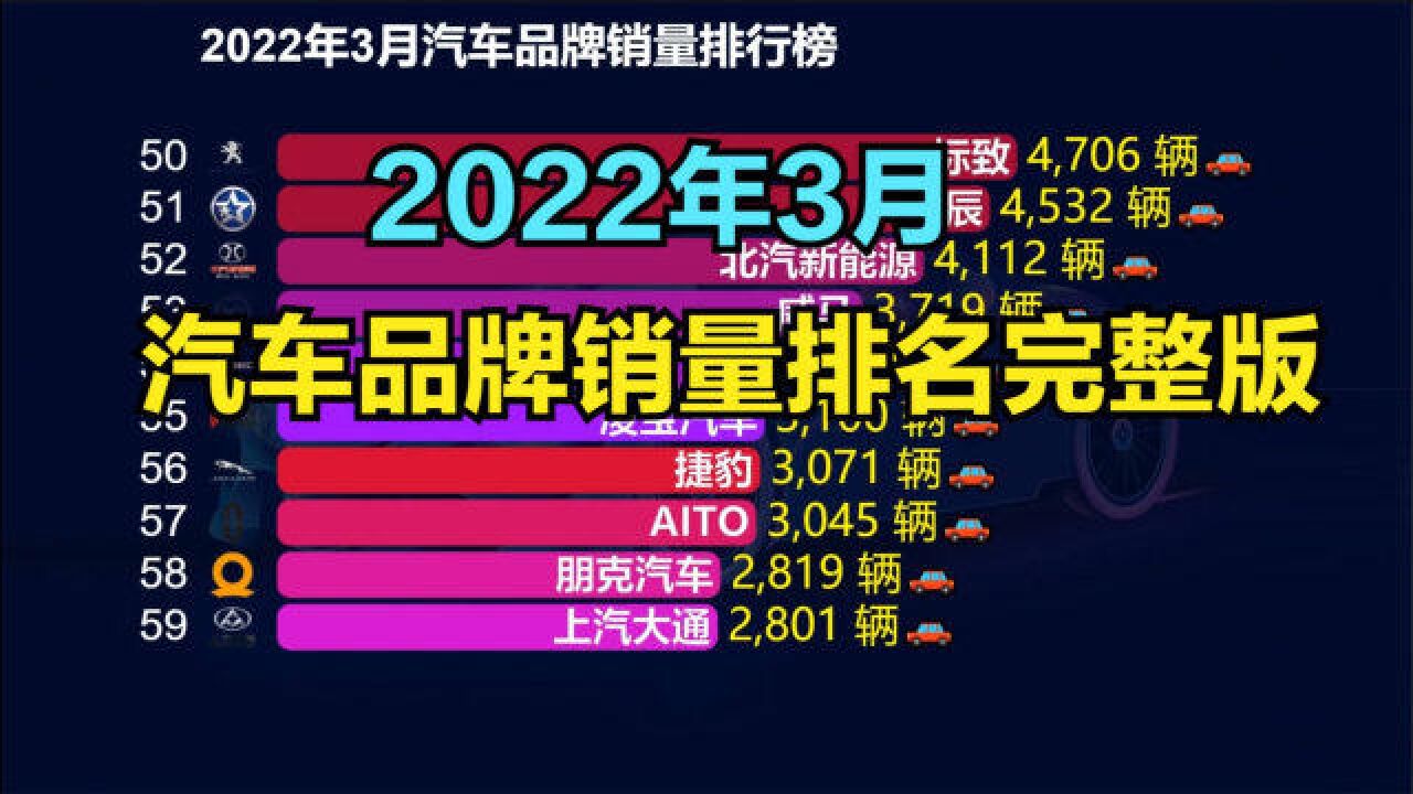 2022年03月全国汽车品牌销量排行榜完整版,国产品牌无缘前三