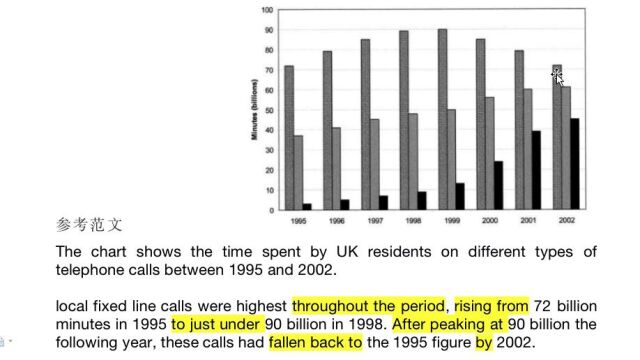 剑桥雅思C9T2动态柱图官方范文解析