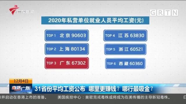 省份平均工资公布哪里更赚钱哪行最吸金