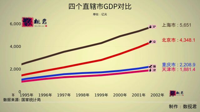 四个直辖市GDP对比