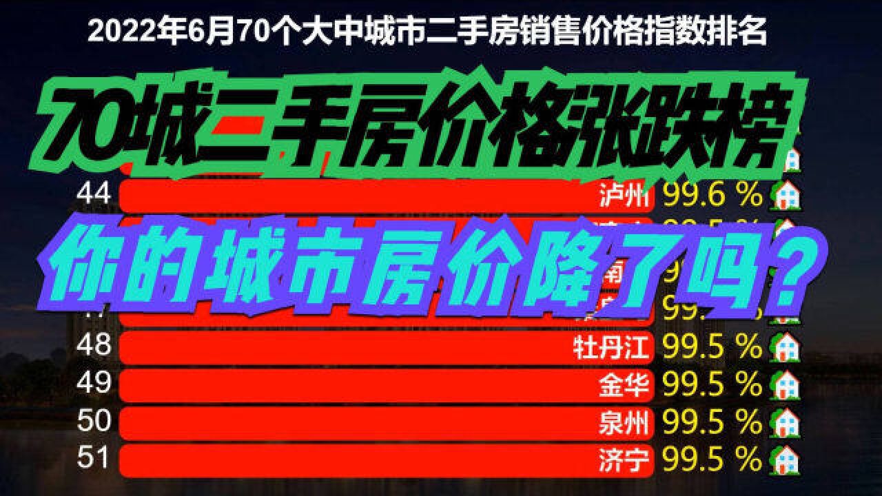 2022年6月70个大中城市二手房价格涨跌榜,22城上涨,杭州排第三