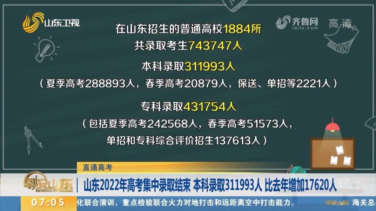 最新!2022年山东高考本科录取311993人,比去年增加17620人