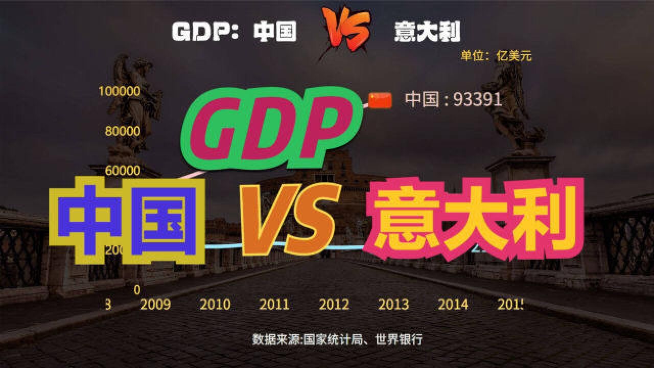 意大利这些年在干嘛?近60年,中国VS意大利GDP对比,今非昔比