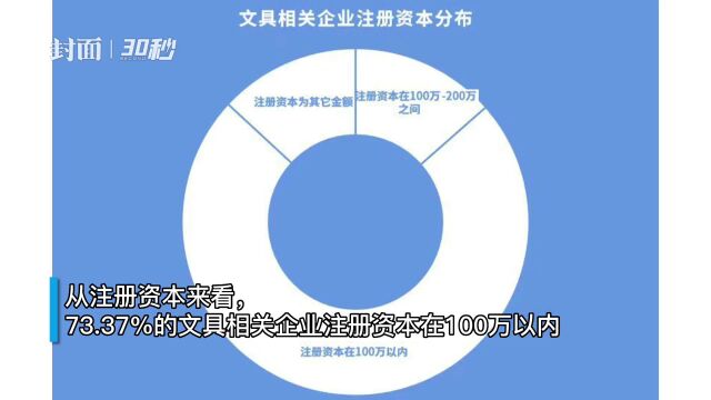 30秒 | 今年已新增176万家文具相关企业