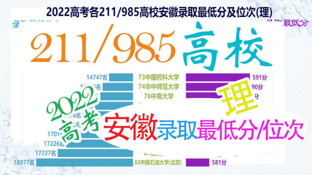 2022各214/985高校安徽录取最低分及位次(理),安徽同学收藏