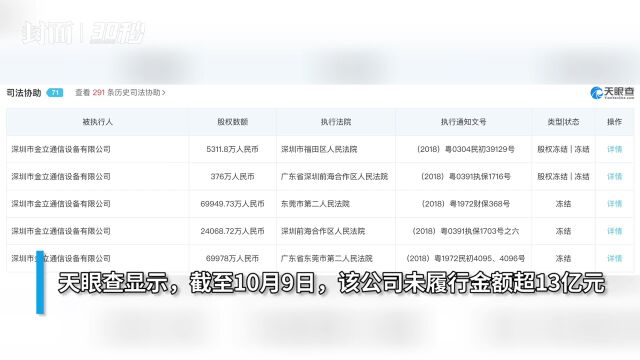 30秒|金立手机公司经营异常 未履行金额超13亿