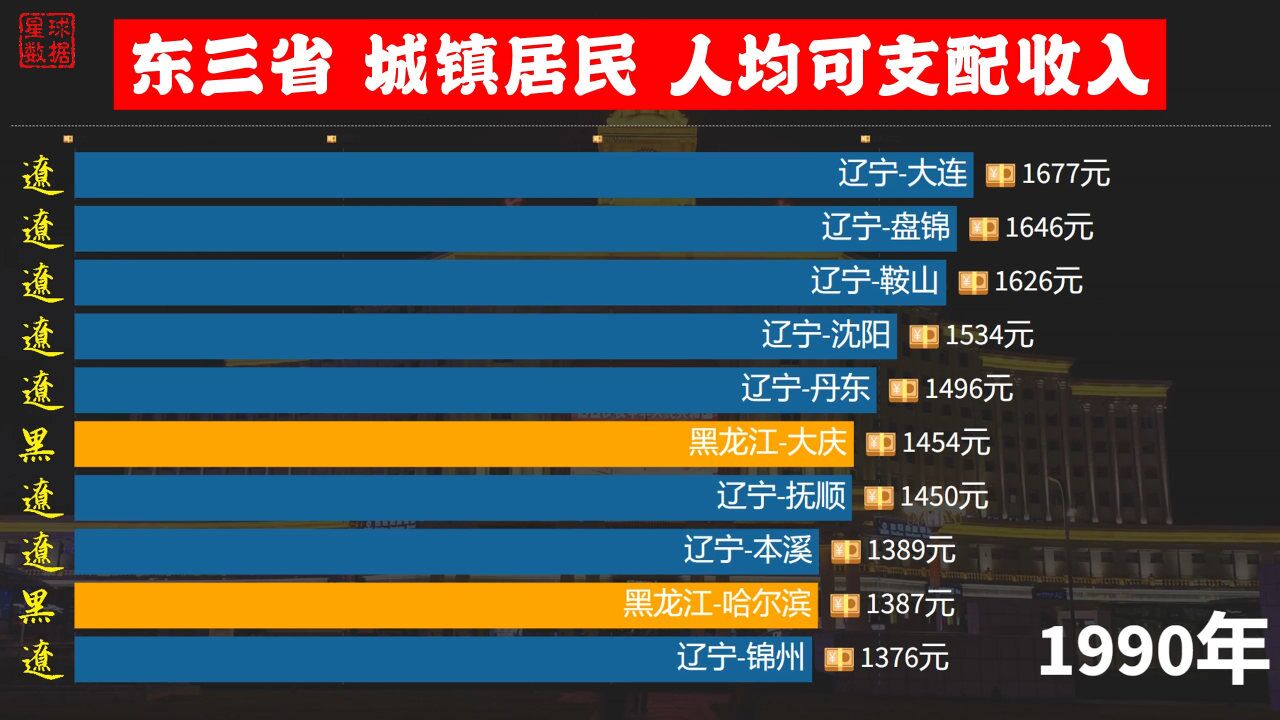 东三省城镇居民人均可支配收入排名,90年代的大庆“含金量”十足