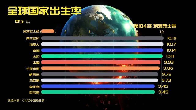 2022年世界各国出生率排名,日本韩国垫底,非洲国家最生猛