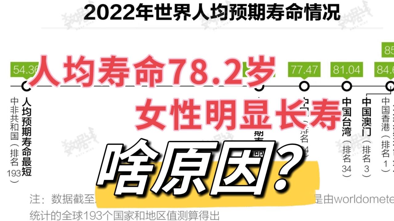 人均寿命78.2岁,5个因素与之有关,女性长于男性,2个主要原因