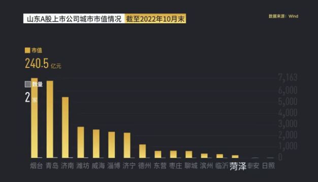 山东资本市场月报(2022年10月):新增4只鲁股,12鲁企更新上市审核状态