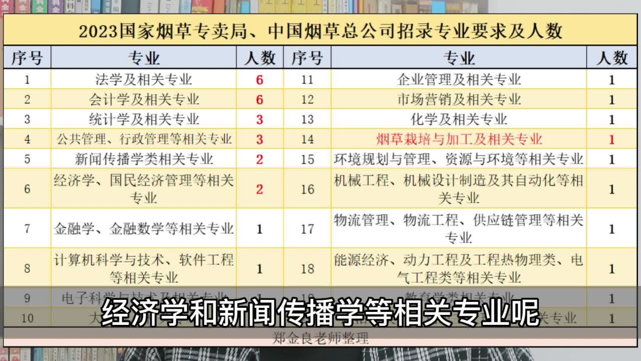 想到烟草局工作,选择哪些专业?高一如何选科?