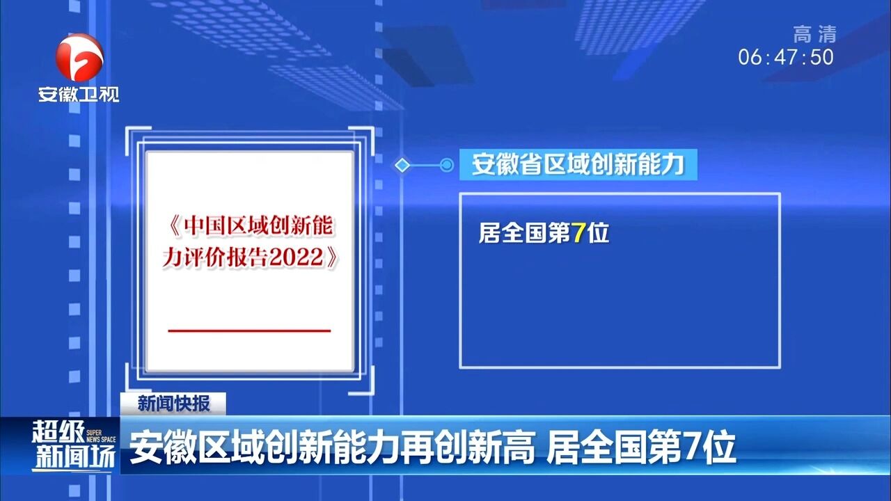 安徽区域创新能力再创新高,居全国第7位
