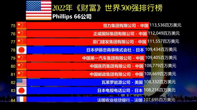 2022年《财富》世界500强排行榜,厉害了, 国家电网位列第三