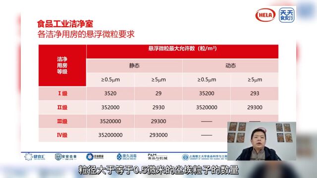 天天食安行ⷥ…짛Š大讲堂食品工业洁净室(厂房)介绍食品工业洁净室