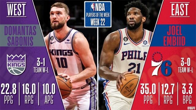 NBA官宣周最佳球员：恩比德小萨博尼斯蝉联创纪录，里夫斯生涯首获提名