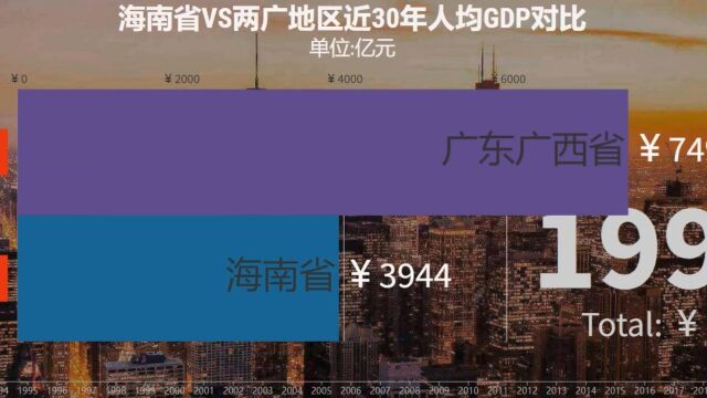 海南省VS两广地区近30年人均GDP对比