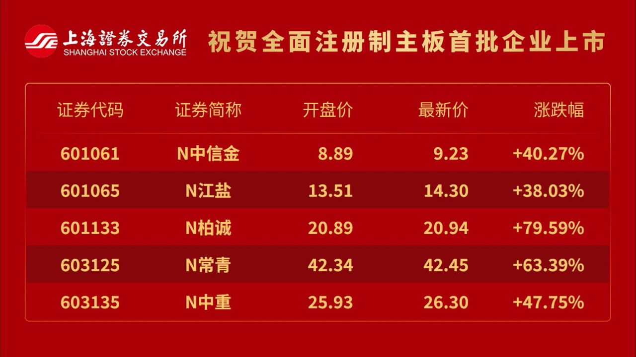 新华全媒+|沪深交易所主板注册制首批企业上市