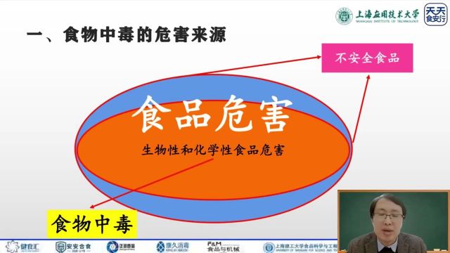 天天食安行餐饮行业中食物中毒的预防及食品安全要点危害来源