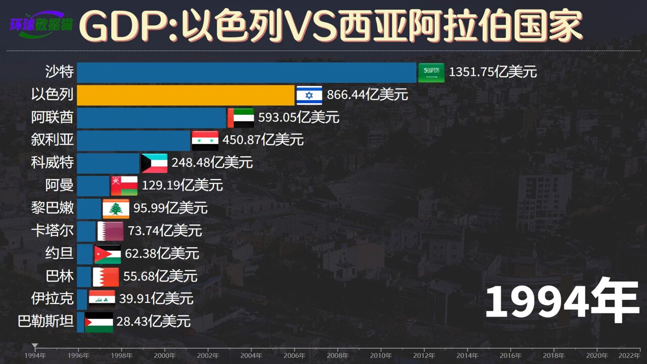 以色列为何这么狂?近30年以色列与西亚阿拉伯国家GDP比较