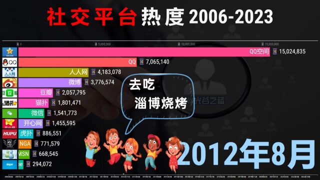 中国社交平台演变历程,17年热度,你喜欢用哪个?