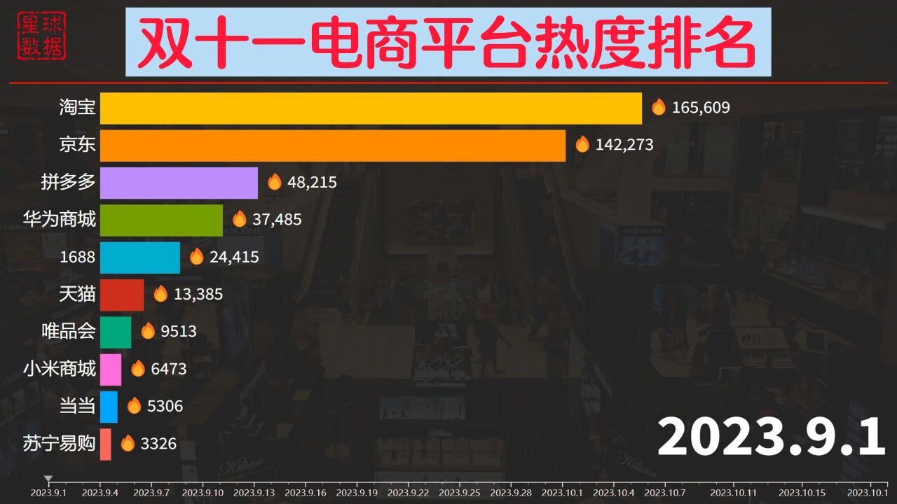 双11电商购物平台热度排名,你喜欢在哪里买买买?