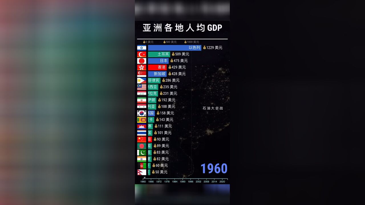 亚洲各地人均gdp排行top 20