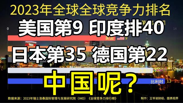 2023年全球竞争力排行榜:美国第9,印度第40,日本35,中国呢?